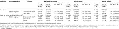 Previous Solid Organ Transplantation Influences Both Cancer Treatment and Survival Among Colorectal Cancer Patients